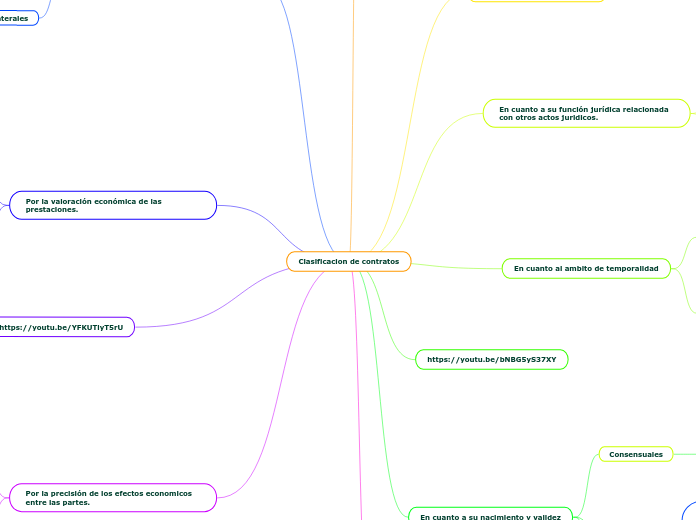 Clasificacion de contratos