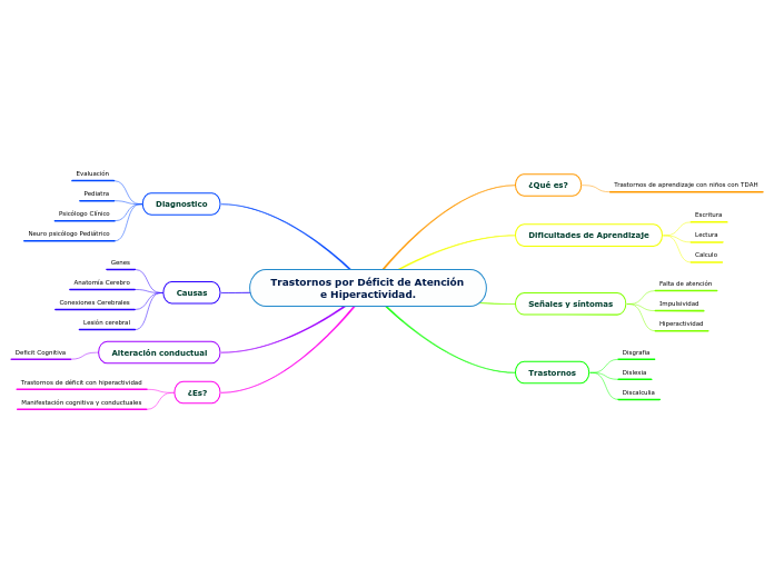 Trastornos por Déficit de Atención e Hi...- Mapa Mental