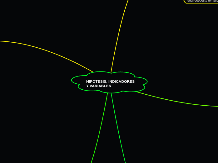 HIPOTESIS, INDICADORES Y VARIABLES - Mapa Mental