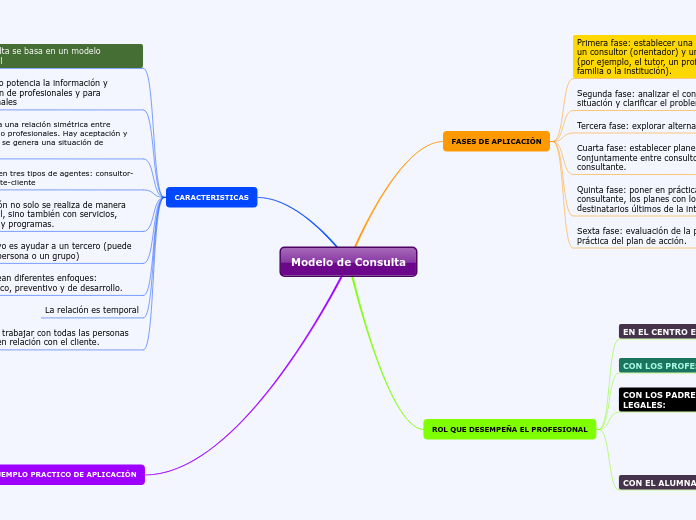Modelo de Consulta - Mapa Mental