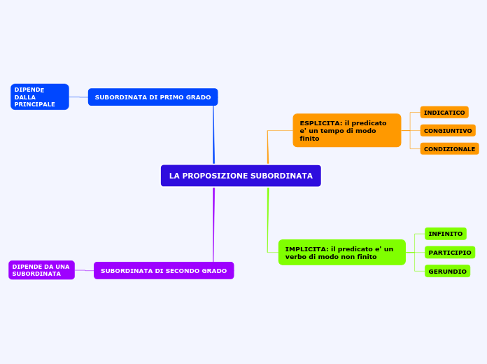 LA PROPOSIZIONE SUBORDINATA