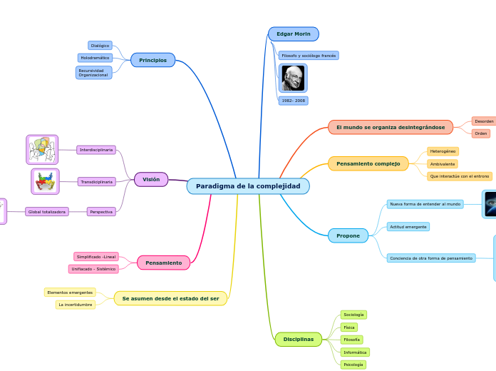 Paradigma de la complejidad - Mapa Mental