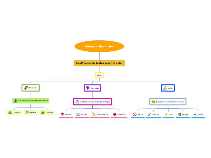 Géneros literarios - Mind Map