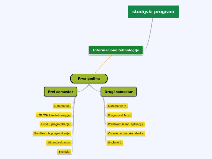 studijski program - Mind Map