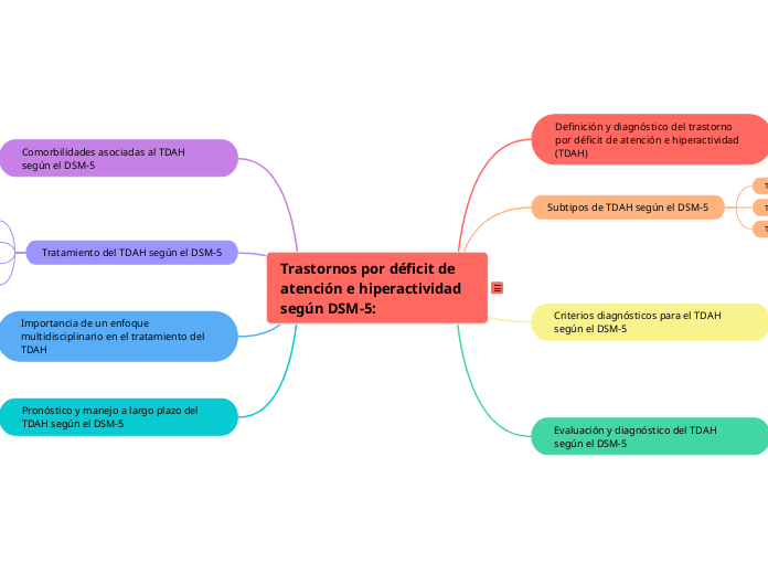 Trastornos por déficit de atención e hi...- Mapa Mental