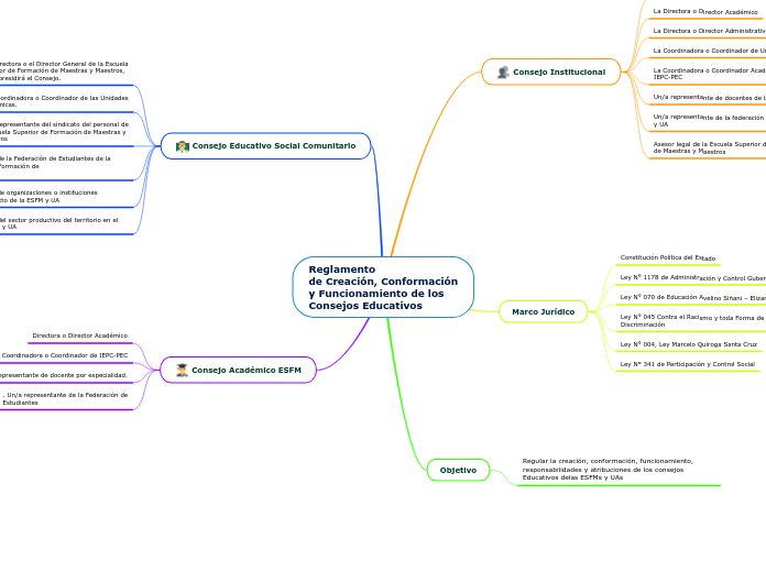 Reglamento
de Creación, Conformación
y ...- Mapa Mental