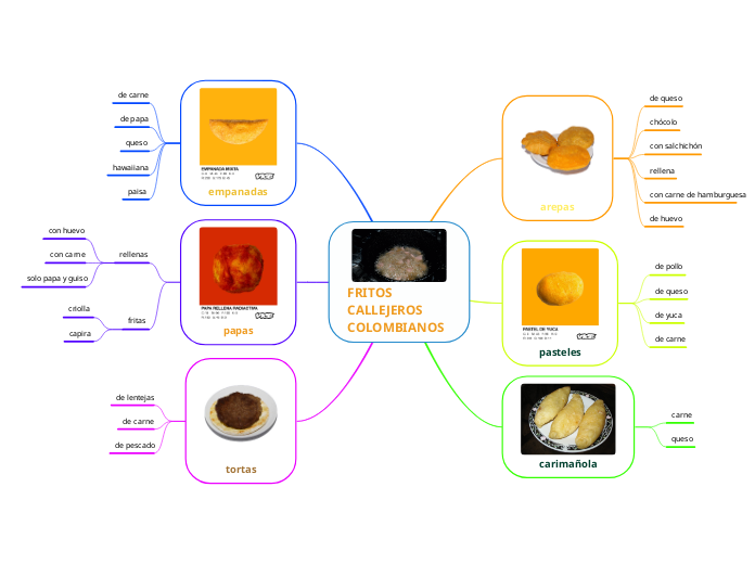 FRITOS CALLEJEROS COLOMBIANOS - Mapa Mental