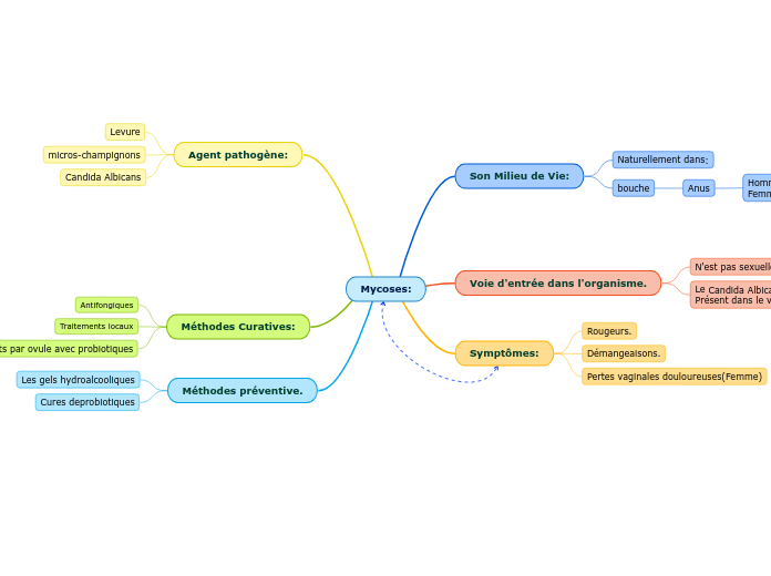 Mycoses: - Carte Mentale