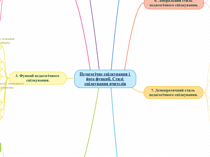 Педагогічне спілкування і його ф...- Мыслительная карта