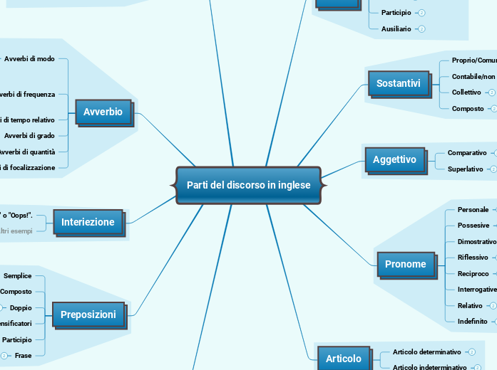 Parti del discorso in inglese - Mind Map