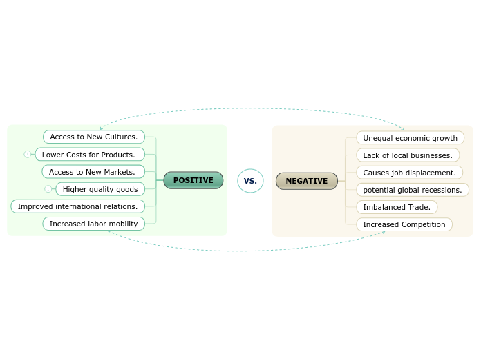 VS. - Mind Map