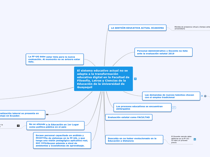 El sistema educativo actual no se adapt...- Mapa Mental