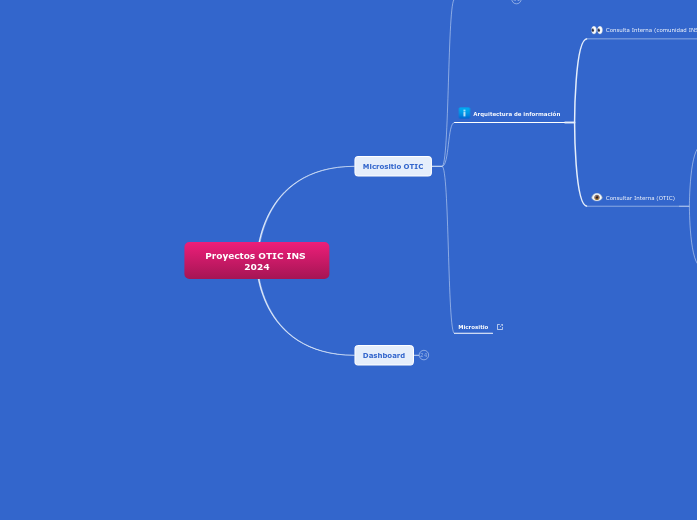 Proyectos OTIC INS 2024 - Mapa Mental