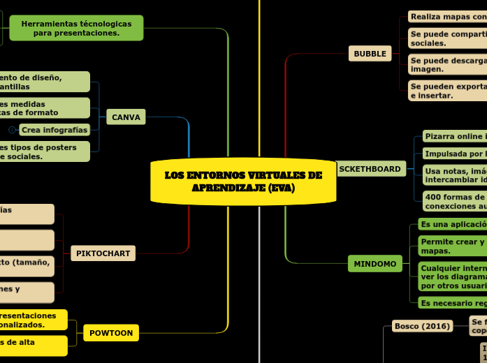 LOS ENTORNOS VIRTUALES DE APRENDIZAJE (EVA) LOS ENTORNOS VIRTUALES DE APRENDIZAJE (EVA)