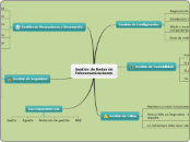 Gestión de Redes de Telecomunicaciones - Mapa Mental