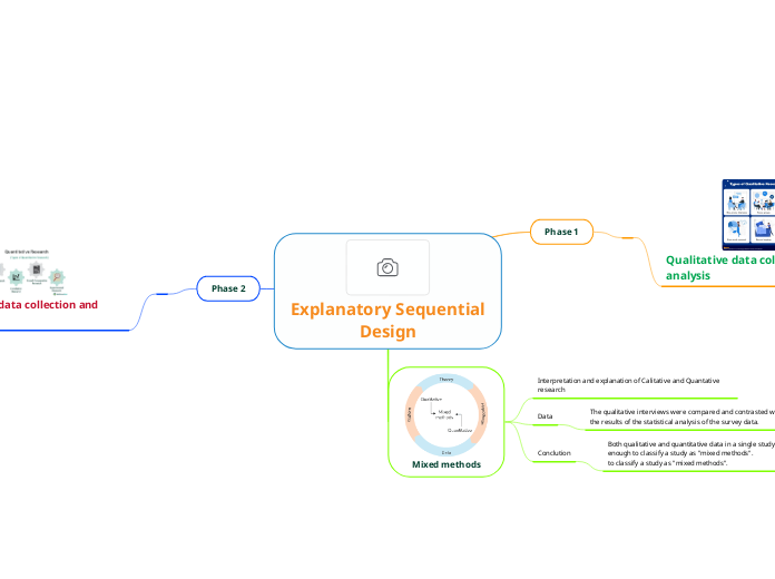 Explanatory Sequential Design Mind Map