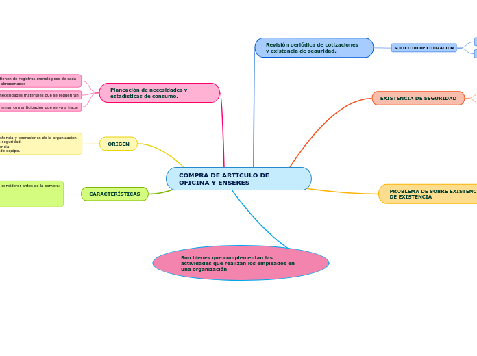 COMPRA DE ARTICULO DE OFICINA Y ENSERES - Mapa Mental