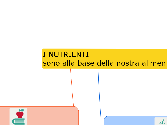 I NUTRIENTI
sono alla base della nostra alimentazione