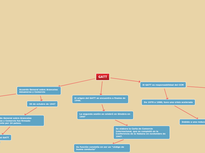 GATT - Mapa Mental