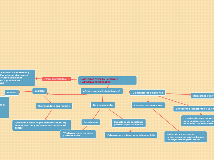 HABILIDADES PARA LA VIDA Y HABILIDADES ...- Mapa Mental