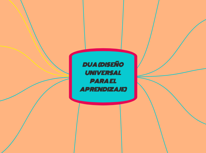 DUA (DISEÑO UNIVERSAL PARA EL APRENDIZA...- Mapa Mental