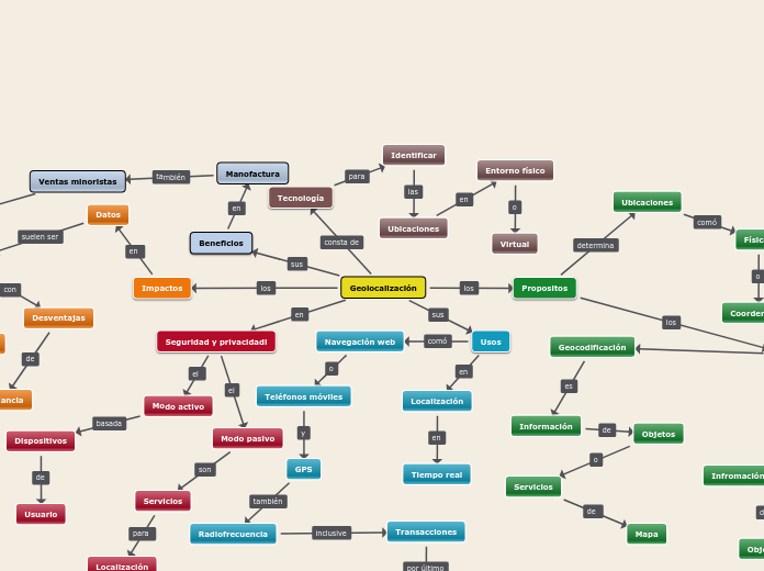 Geolocalización - Mapa Mental