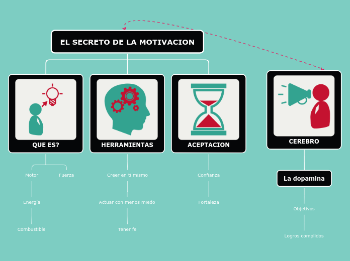 EL SECRETO DE LA MOTIVACION - Mapa Mental