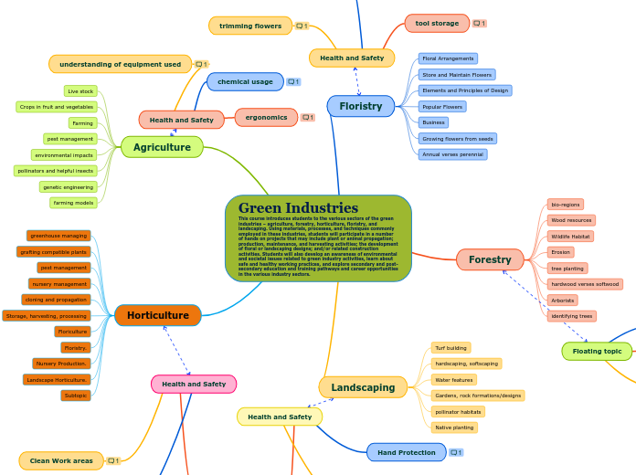 Green Industries                          ...- Mind Map