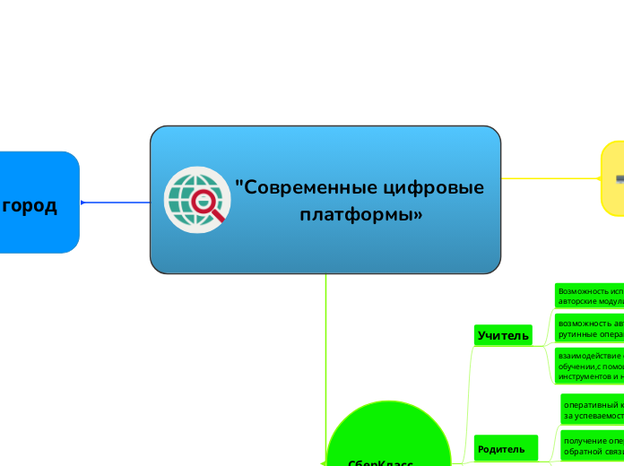 "Современные цифровые платформы» - Мыслительная карта