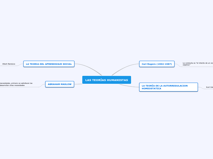 LAS TEORÍAS HUMANISTAS - Mapa Mental