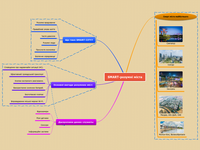 SMART-розумні міста - Мыслительная карта