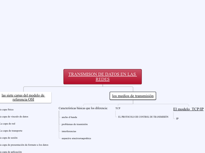 TRANSMISON DE DATOS EN LAS REDES - Mapa Mental