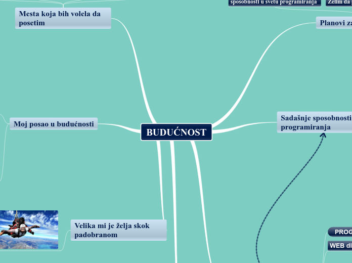 BUDUĆNOST - Mind Map