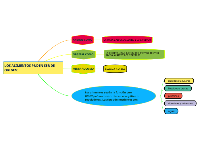 LOS ALIMENTOS PUDEN SER DE ORIGEN: