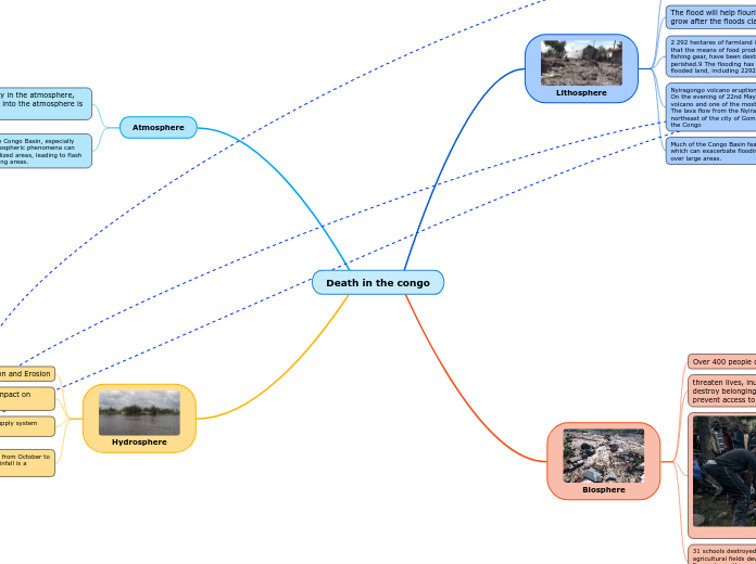 Death in the congo - Mind Map