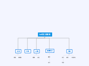 ko的生活版面 - 思維導圖