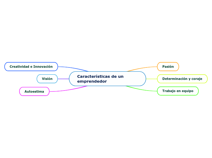 Características de un emprendedor Mind Map