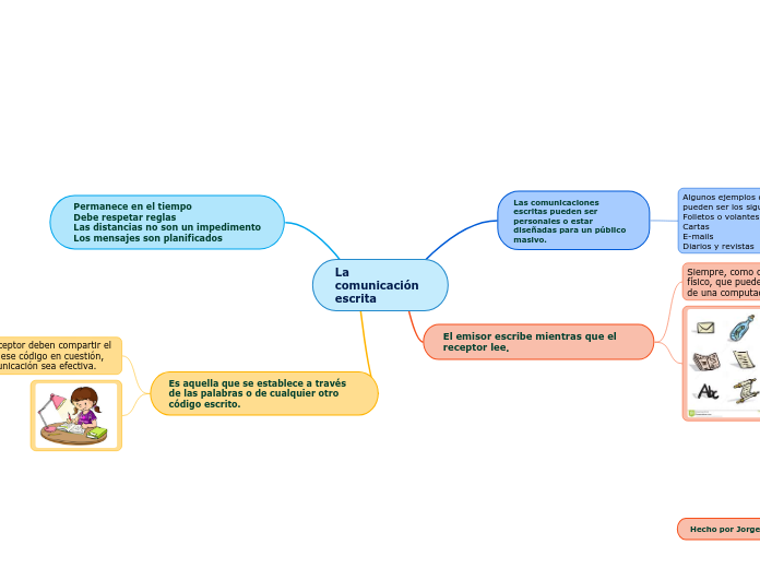 La Comunicación Escrita   Mind Map