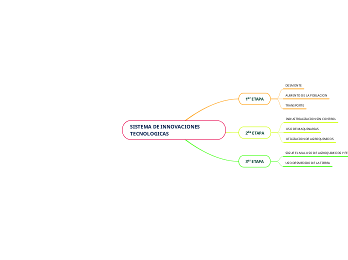 SISTEMA DE INNOVACIONES TECNOLOGICAS - Mapa Mental