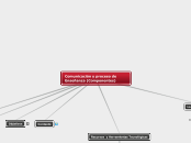 Comunicación y proceso de Enseñanza (Co...- Mapa Mental