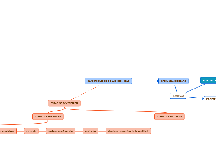 Clasificaci N De Las Ciencias Mind Map