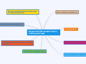 Entornos Virtuales De Aprendizaje Mind Map