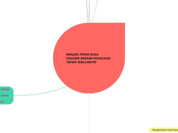 MENJADI PETANI BUAH ORGANIK DENGAN MENGUAS...- Mind Map