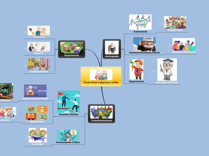 Teorías del aprendizaje para adultos