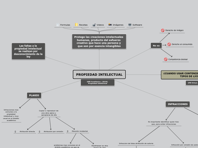 PROPIEDAD INTELECTUAL Mind Map