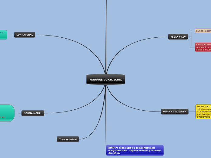 NORMAS JURIDICAS. - Mapa Mental