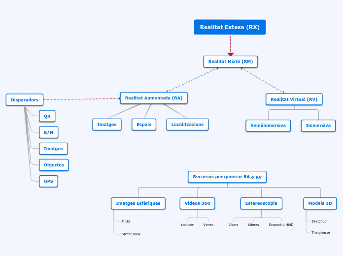 Realitat Extesa (RX) - Mapa Mental