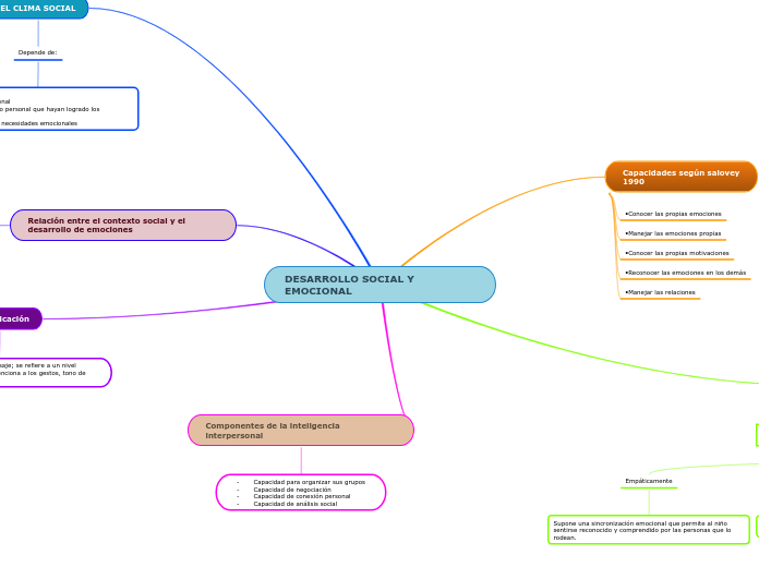 DESARROLLO SOCIAL Y EMOCIONAL - Mind Map