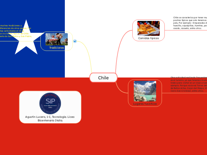 Chile - Mapa Mental