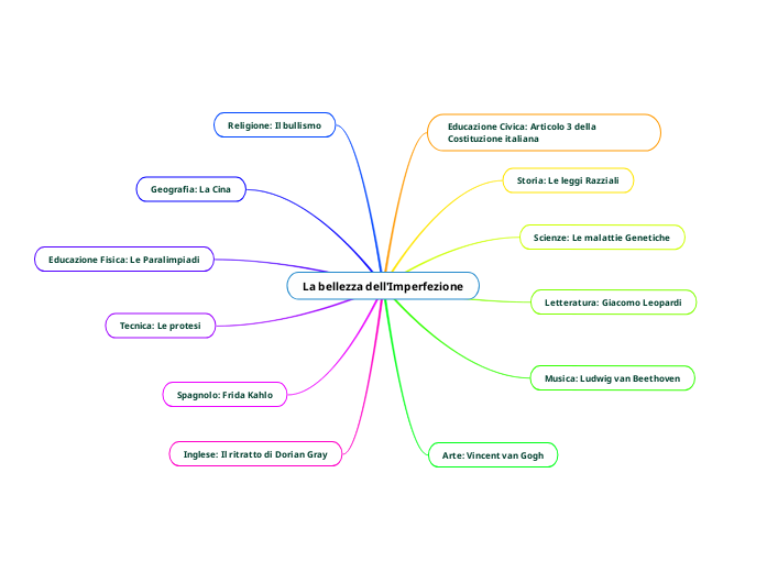 La bellezza dell'Imperfezione La bellezza dell'Imperfezione